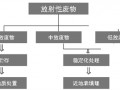 放射性废物去哪儿了？