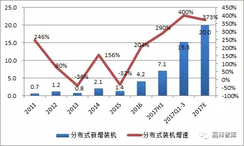 2018年国内光伏装机展望