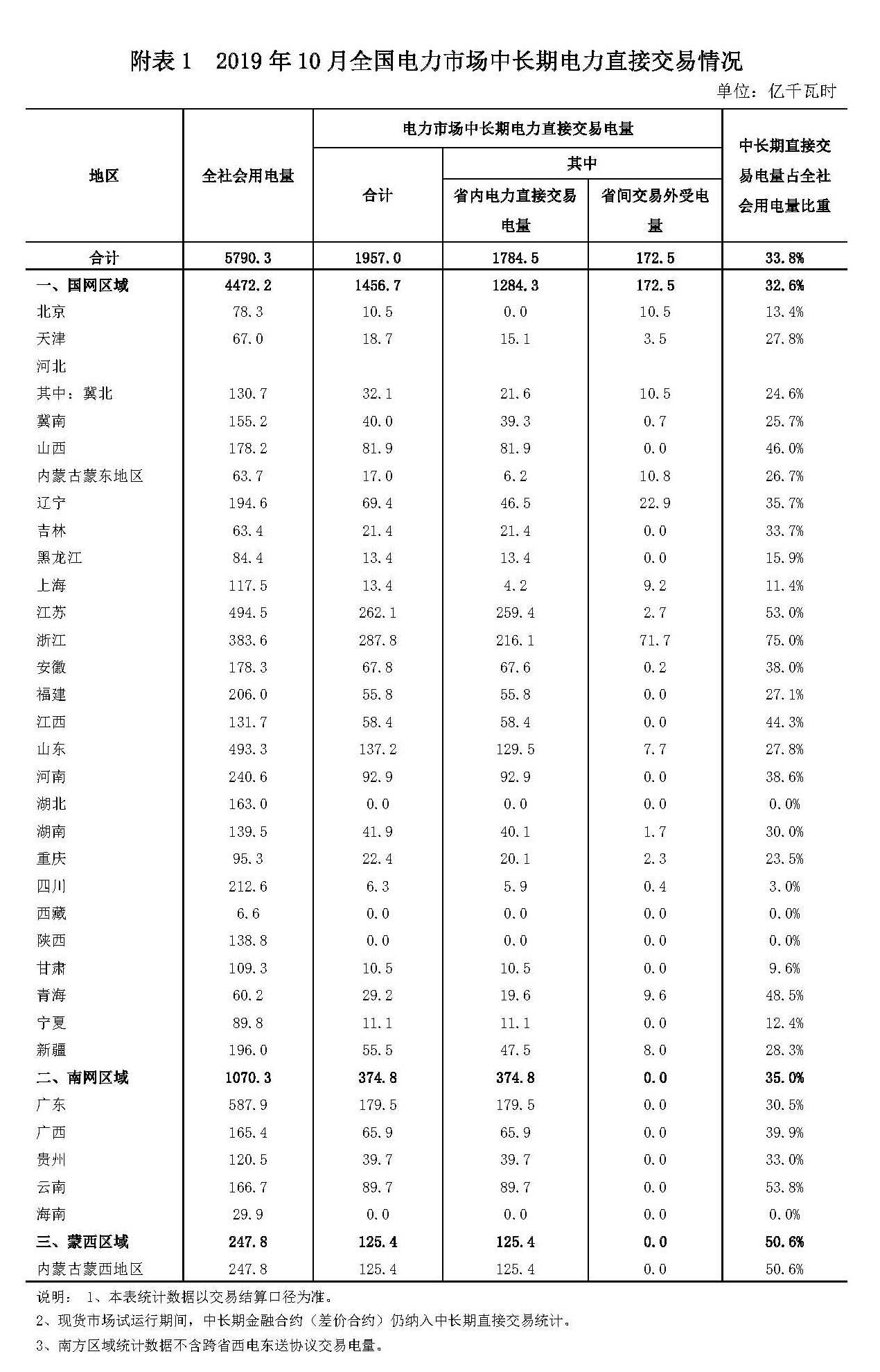 2019年10月全国电力市场交易信息