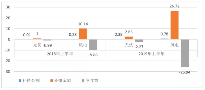 东北风电困局：入不敷出的电力辅助服务