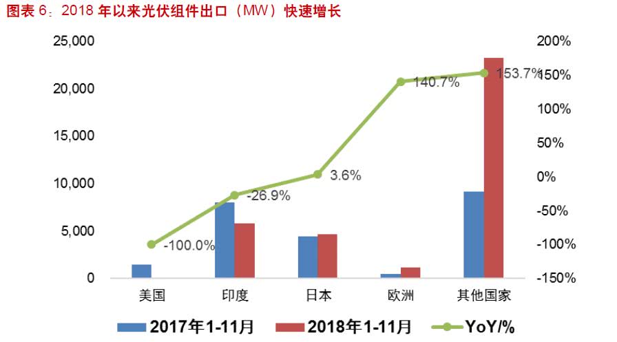 　　“531新政”效果初显?2018年光伏行业规模增长放缓，何时走出行业低谷?