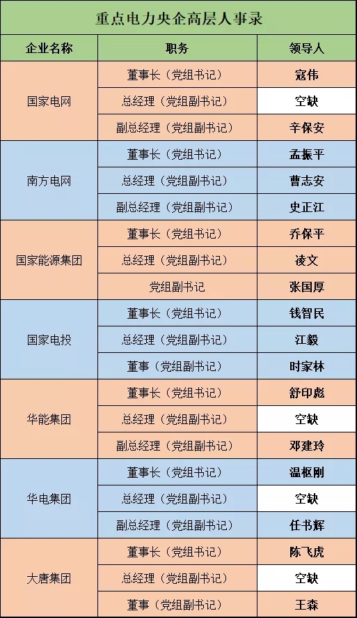 电力央企高层人事录：频繁大调和，要职空缺背后深意十足