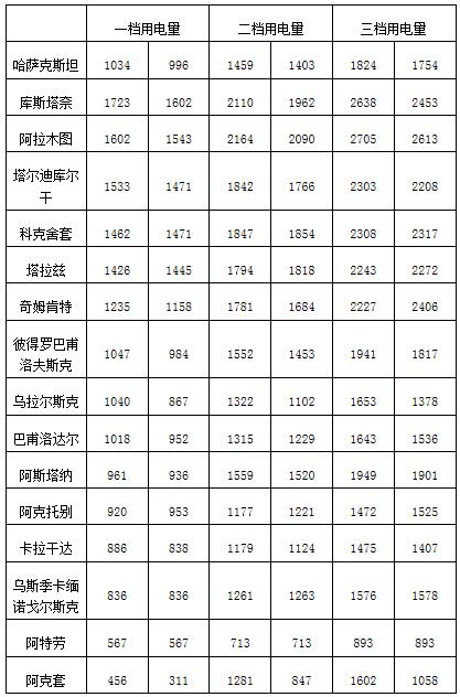 哈萨克斯坦各大城市电力价格