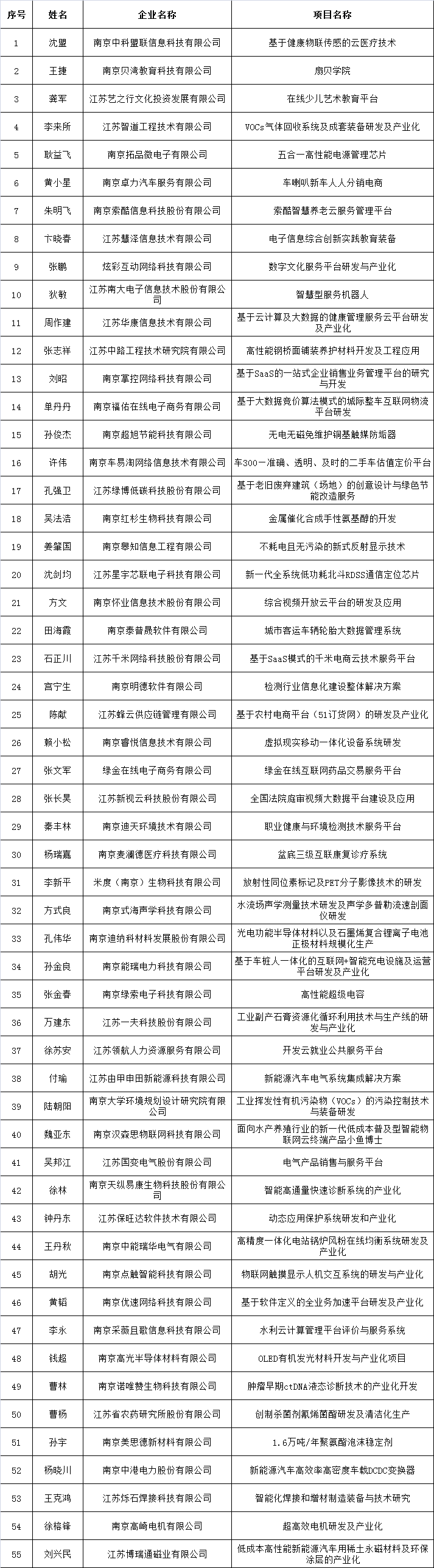 国变电气董事长吴邦江入选南京市“创新型企业家”