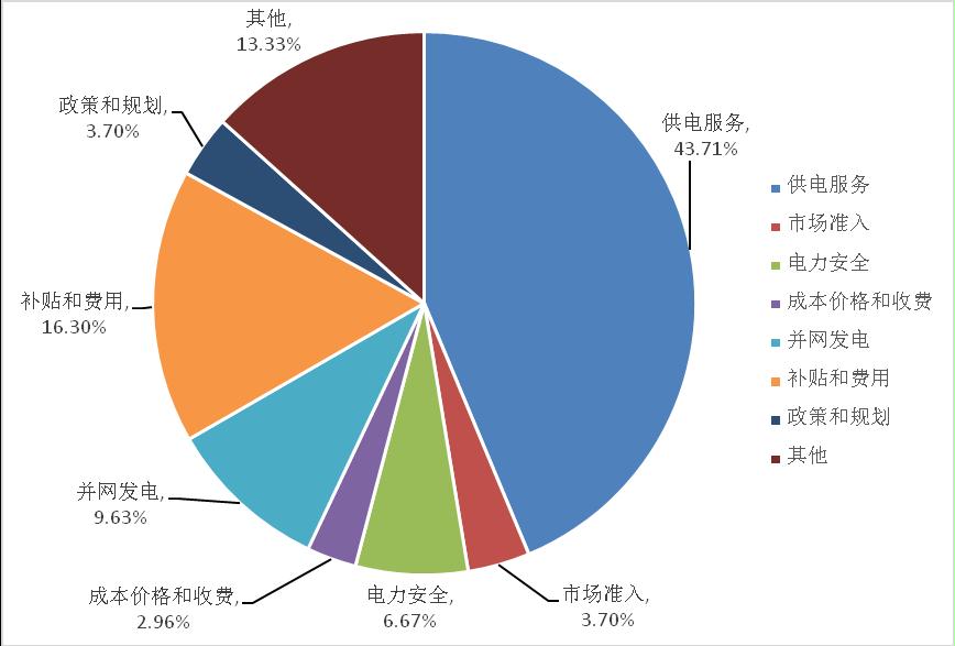 2017年11月西北能监局12398能源监管热线投诉