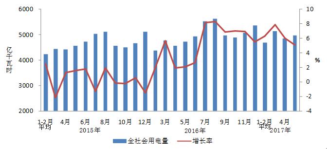 中电联发布2017年1-5月份beplay网址更新
运行简况