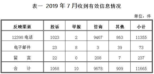 2019年7月12398能源监管热线投诉举报处理情况