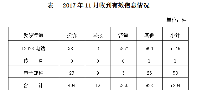 2017年11月12398能源监管热线投诉举报处理情