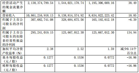 上海电力上半年营业收入108.61亿元