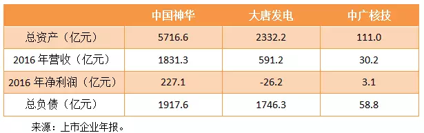 央企“拉郎配”：神华、大唐、中广核有望合并中国巨无霸