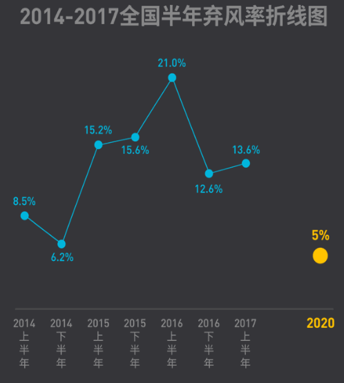 2017年上半年全国弃风榜出炉！