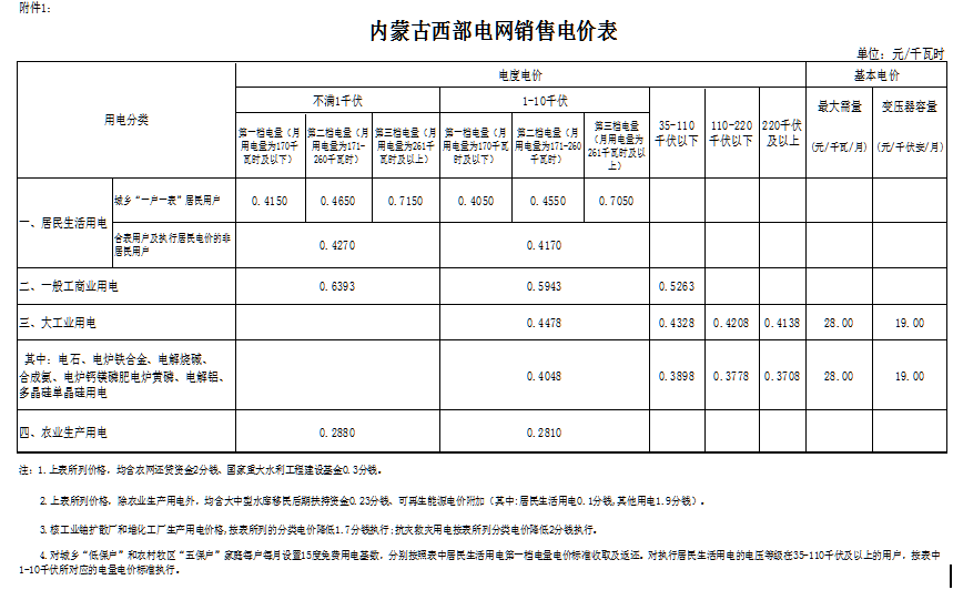 内蒙古西部电网一般工商业目录电价每千瓦时降低1.8分