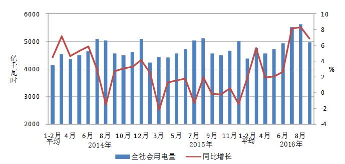 2016年1-9月份beplay网址更新
运行简况