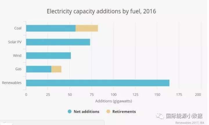 IEA：未来全球可再生能源发电装机增长40%靠中国