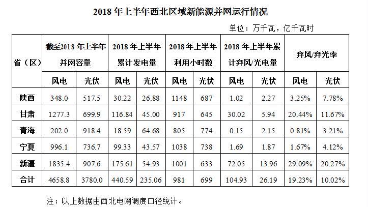 2018上半年西北区域光伏及风能发电情况