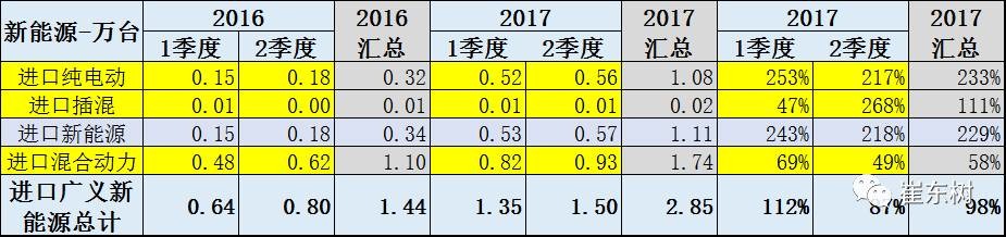 深析上半年中国进口新能源汽车进销情况