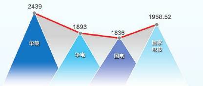 华能与国家电投“有意在往一起想”，国家电投董事长王炳华：大戏在后头！