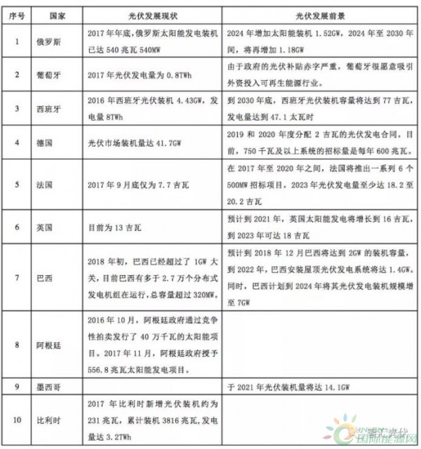 海外光伏市场：13个国家的光伏发展现状及规划