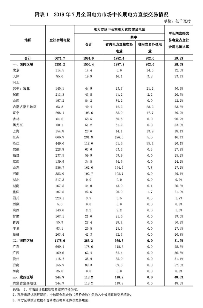 2019年7月全国电力市场交易信息