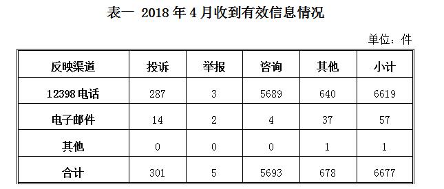 能源局发布4月12398能源监管热线投诉举报处理情况通报