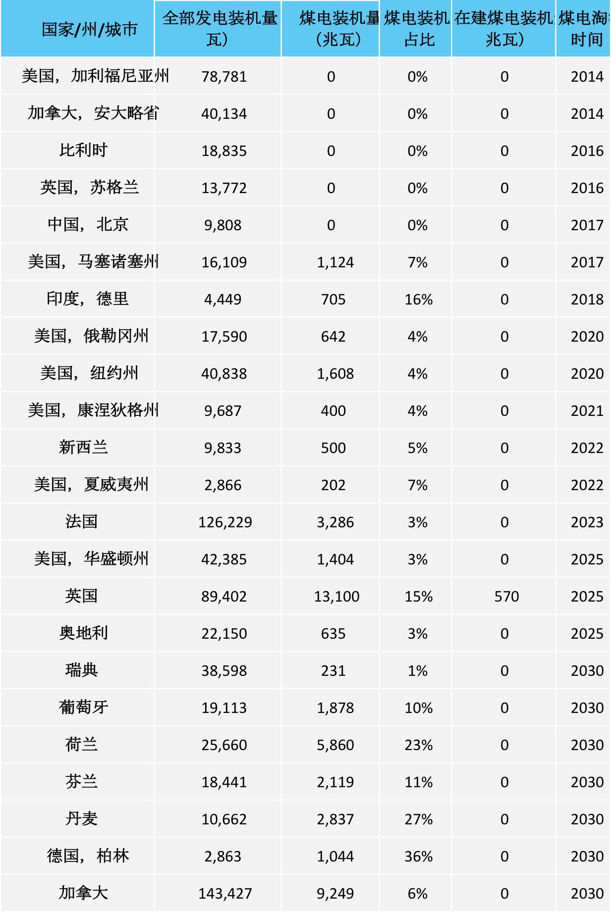 23个国家和地区正逐步淘汰煤电，近5000亿美元资产已撤出！