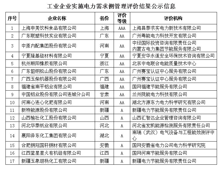 工业企业实施电力需求侧管理评价结果公示