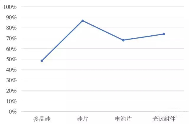 移除4座大山，中国光伏直接实现平价上网