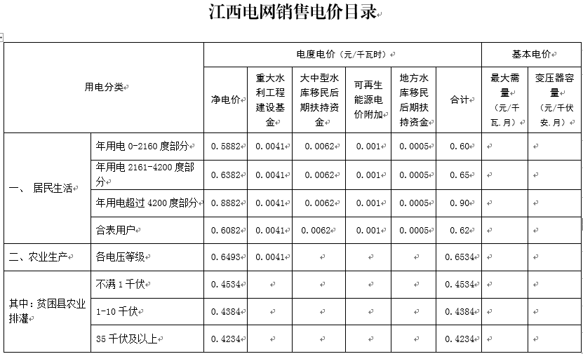 降1.81分！江西再降一般工商业电价