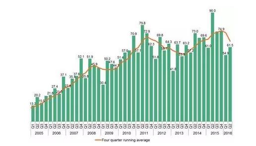 2016上半年全球清洁能源投资降23%