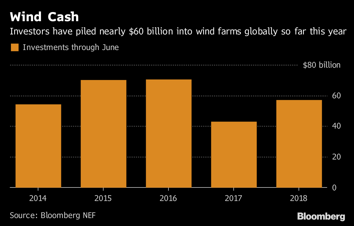 1-6月全球风电投资累计达572亿美元