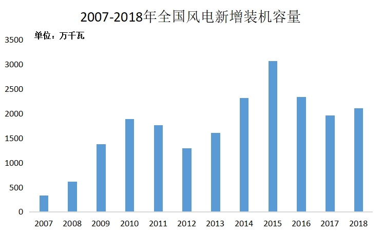 抢芯材又抢人才，风电“抢装”如此激烈