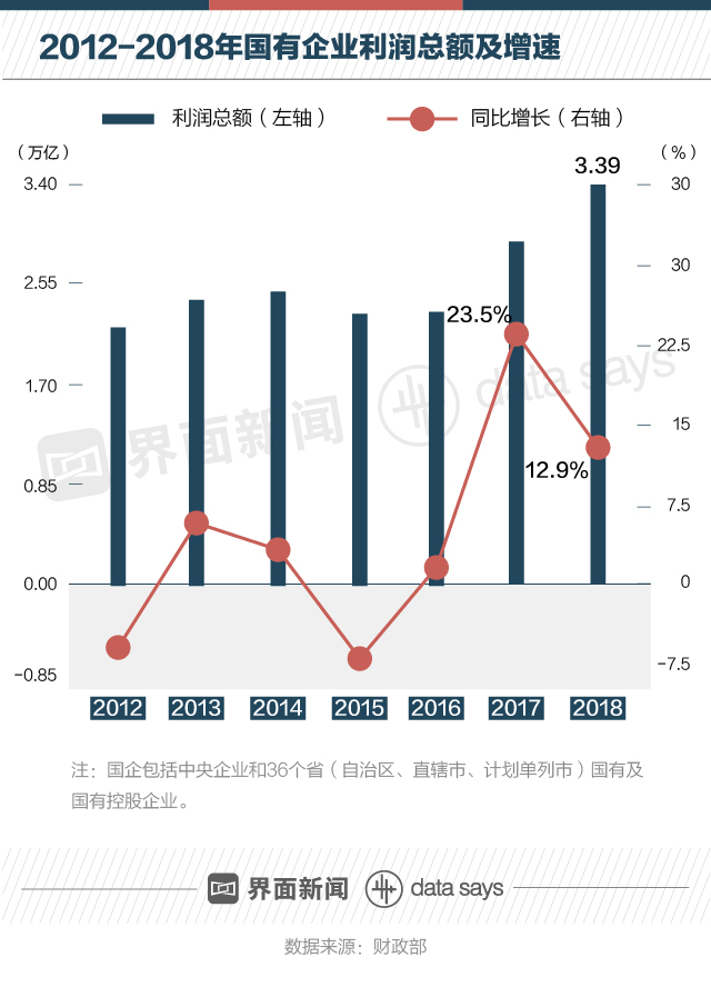 过去6年国企干的怎样?看看纳税和负债就知道了