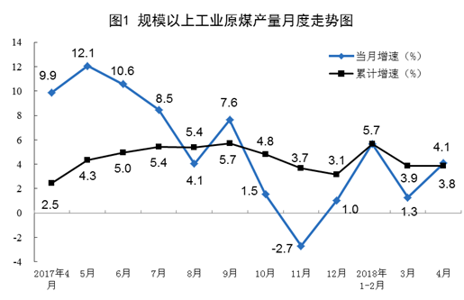 2018年4月规模以上工业原煤、天然气、电力生产情况