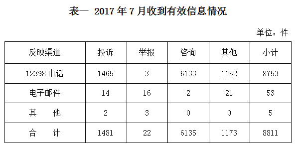 2017年7月12398能源监管热线投诉举报处理情况