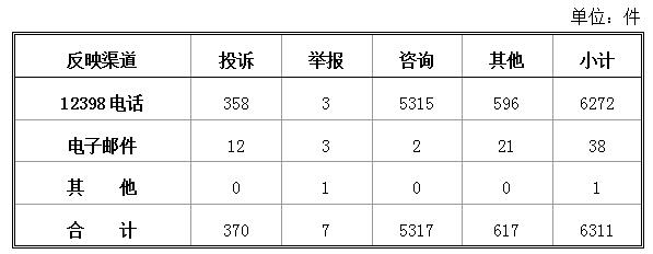 国家能源局发布2月12398能源监管热线投诉举报处理情况