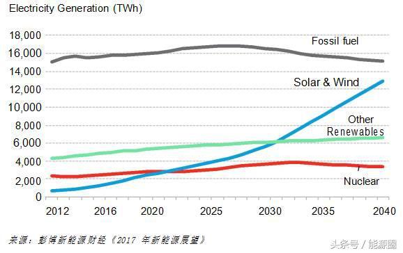 全球光伏风电成本加速下降 煤电在中印两国难以为继