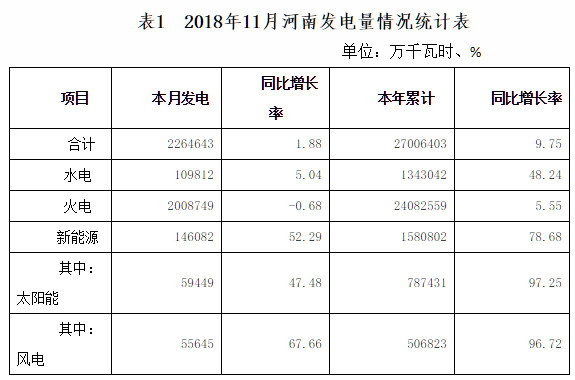 11月河南风电发电55645万千瓦时