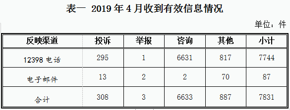 2019年4月12398能源监管热线投诉举报处理情况