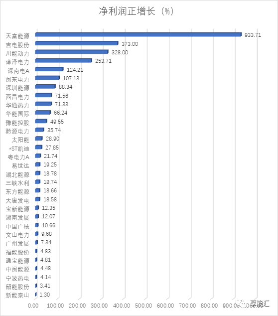 电力行业三季度―火电收入回升，水电收入下滑