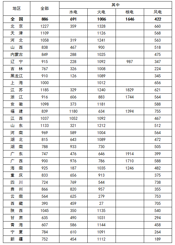 2016年一季度全国6000千瓦及以上电厂发电设备平均利用小时情况