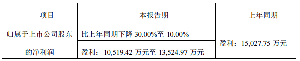 金雷风电2018年业绩预计同向下降