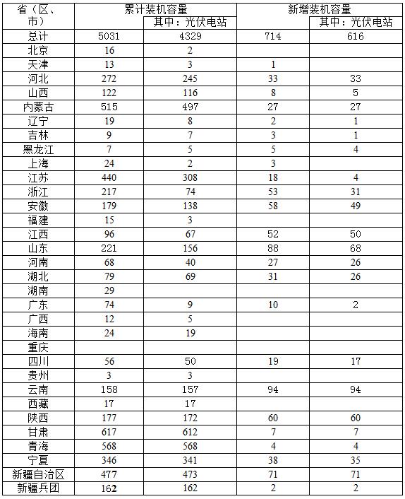 2016年一季度光伏发电建设和运行简况