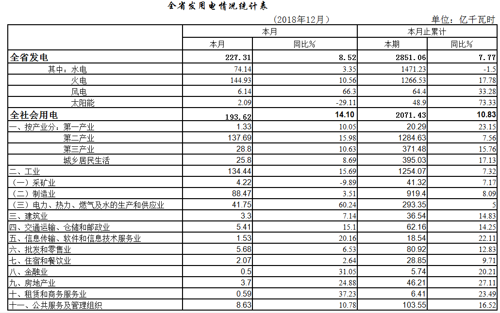 2018年湖北省全社会用电2071.43亿千瓦时