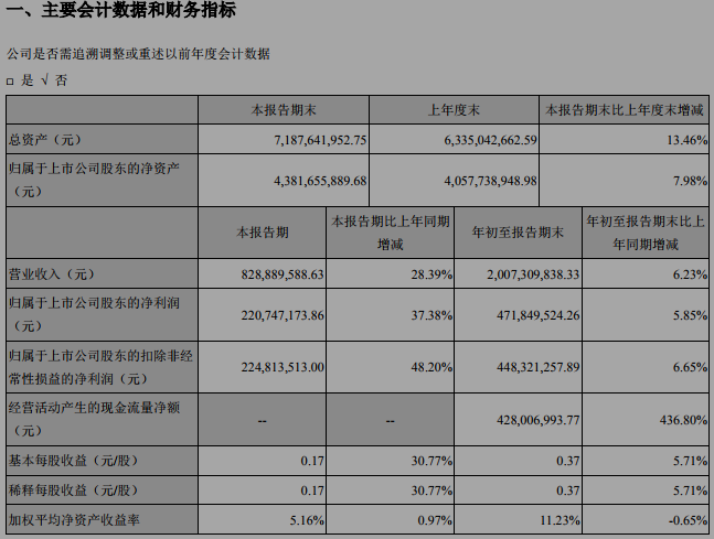 这家光伏设备龙头企业研发投入4年增长6倍！