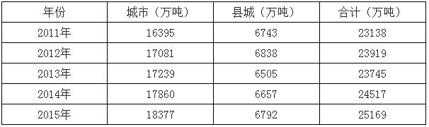 2017年中国垃圾焚烧市场空间预测及行业发展趋势