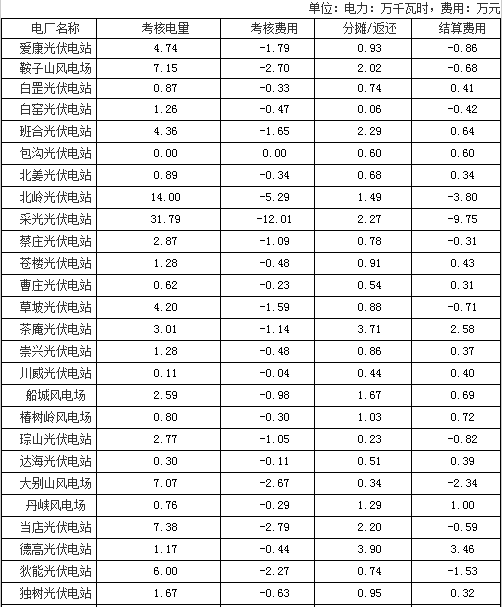 河南8月风光电厂并网运行管理结算情况