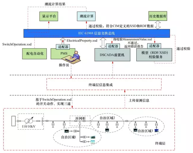 【干货】智能配电网的体系架构设计探讨