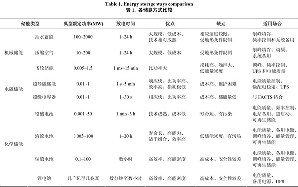 智能电网中大规模储能技术研究