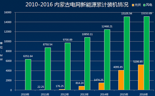 蒿峰：大规模新能源接入电网调频调峰问题整体解决方案