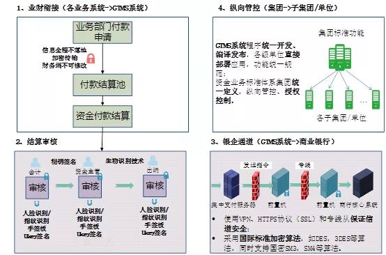 远光软件：资金支付安全保障创新应用实践